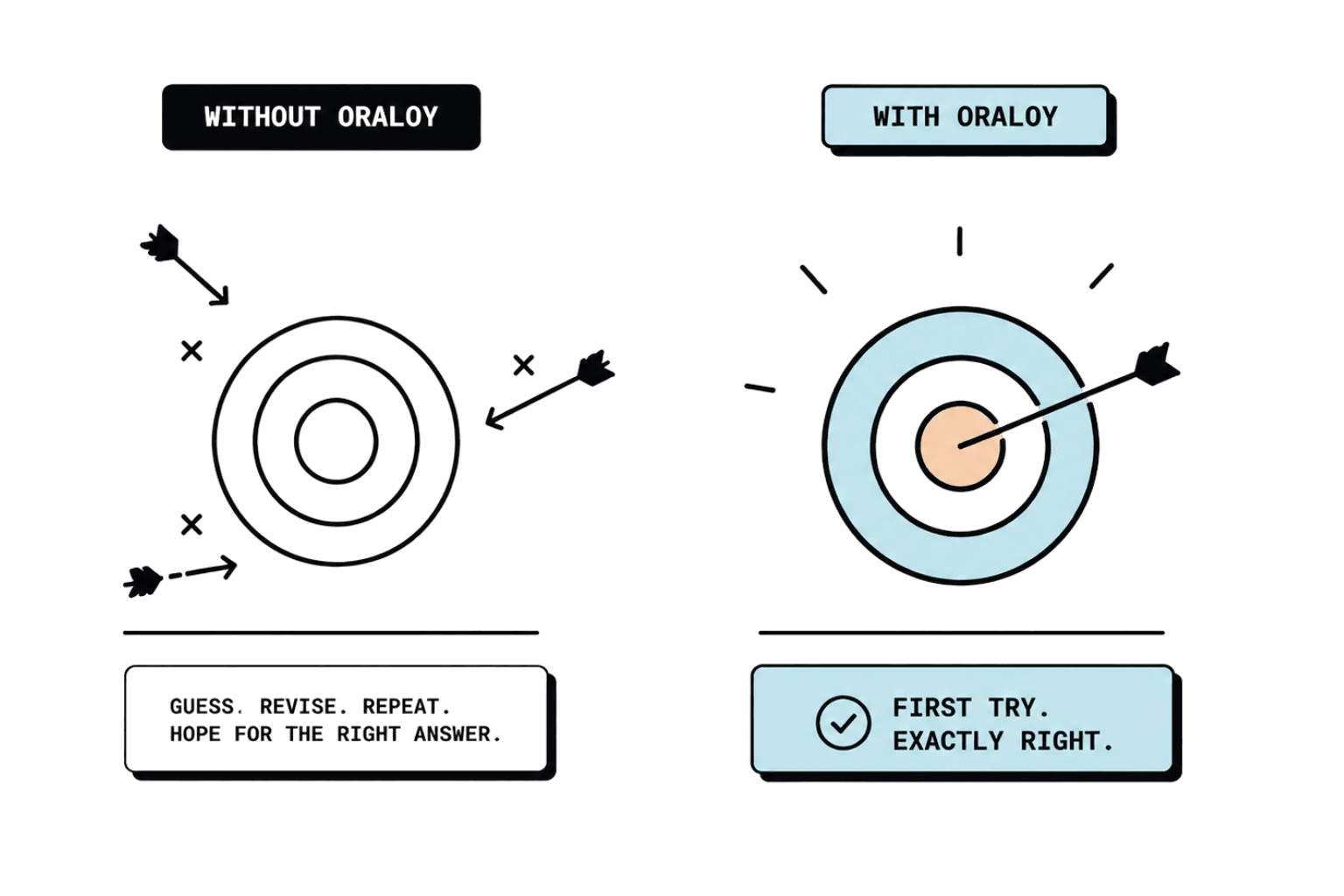 First-try accuracy